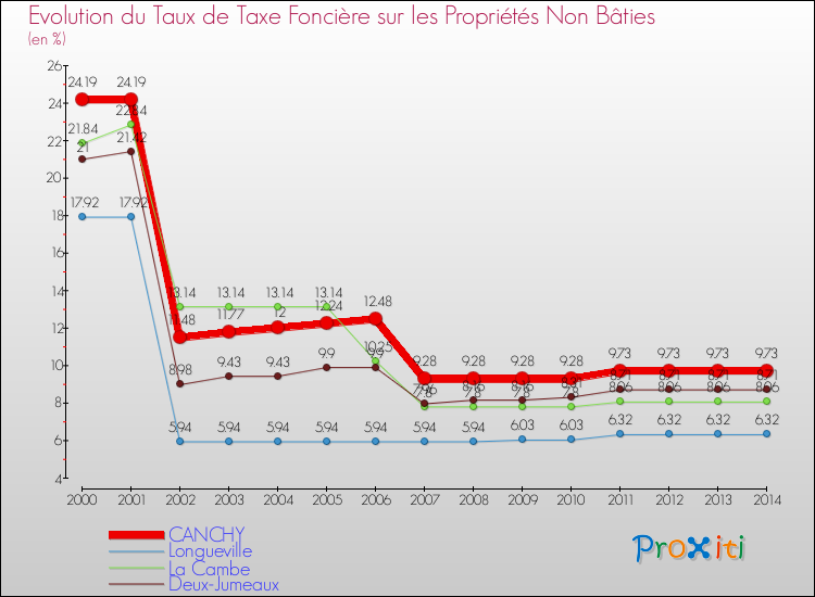 Evolution du taux de la taxe foncière sur les immeubles et terrains non batis pour CANCHY et les communes proches de 2000 à 2014 Comparaison des taux de la taxe foncière sur les immeubles et terrains non batis pour CANCHY et les communes voisines de 2000 à 2014