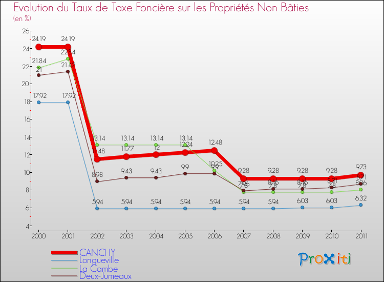 Evolution du taux de la taxe foncière sur les immeubles et terrains non batis pour CANCHY et les communes proches Comparaison des taux de la taxe foncière sur les immeubles et terrains non batis pour CANCHY et les communes voisines