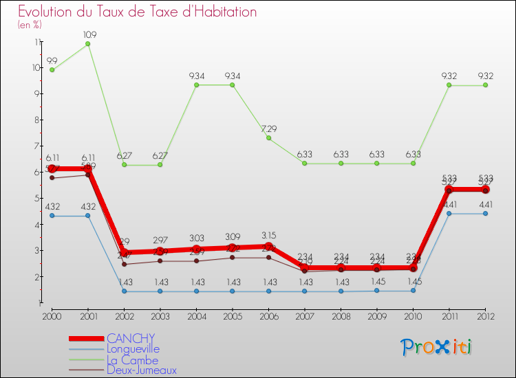 Evolution du taux de la taxe d'habitation pour CANCHY et les communes proches Comparaison des taux de la taxe d'habitation pour CANCHY et les communes voisines