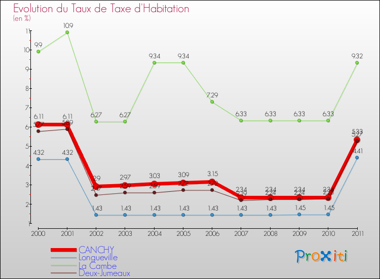 Evolution du taux de la taxe d'habitation pour CANCHY et les communes proches Comparaison des taux de la taxe d'habitation pour CANCHY et les communes voisines