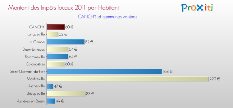 Montant des impôts locaux par Habitant pour CANCHY et les communes proches Comparaison des impôts locaux par habitant pour CANCHY et les communes voisines