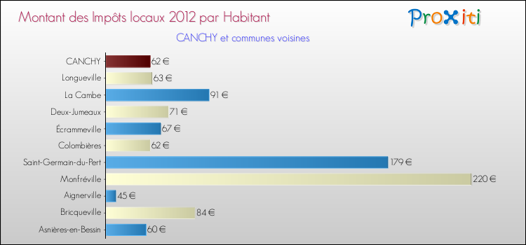 Montant des impôts locaux par Habitant pour CANCHY et les communes proches Comparaison des impôts locaux par habitant pour CANCHY et les communes voisines