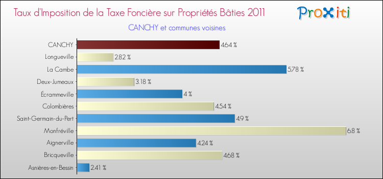 Taux d'imposition de la taxe foncière sur le bati 2011 pour CANCHY et les communes proches Comparaison des taux d'imposition de la taxe foncière sur le bati 2011 pour CANCHY et les communes voisines