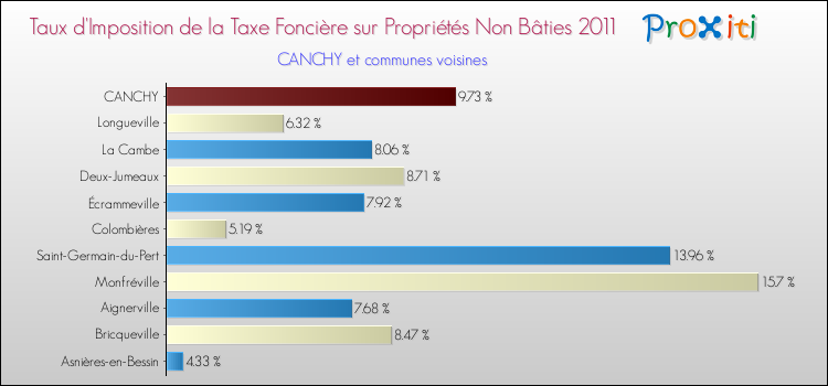 Taux d'imposition de la taxe foncière sur les immeubles et terrains non batis 2011 pour CANCHY et les communes proches Comparaison des taux d'imposition de la taxe foncière sur les immeubles et terrains non batis 2011 pour CANCHY et les communes voisines