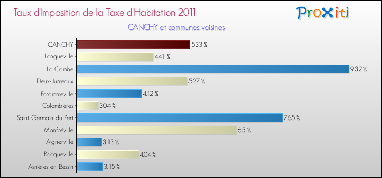 Taux d'imposition de la taxe d'habitation 2011 pour CANCHY et les communes proches Comparaison des taux d'imposition de la taxe d'habitation 2011 pour CANCHY et les communes voisines