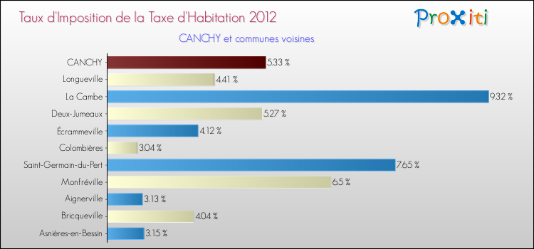 Taux d'imposition de la taxe d'habitation 2012 pour CANCHY et les communes proches Comparaison des taux d'imposition de la taxe d'habitation 2012 pour CANCHY et les communes voisines