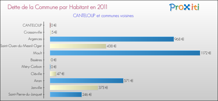 Dette par habitant de la commune en 2011 pour CANTELOUP et les communes proches Comparaison de la dette par habitant de la commune en 2011 pour CANTELOUP et les communes voisines