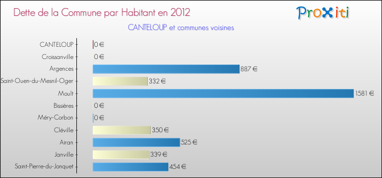 Dette par habitant de la commune en 2012 pour CANTELOUP et les communes proches Comparaison de la dette par habitant de la commune en 2012 pour CANTELOUP et les communes voisines