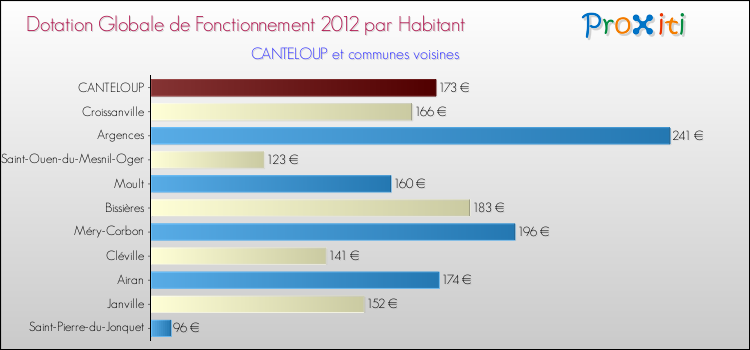 Montant des dotations globales de fonctionnement DGF par Habitant pour CANTELOUP et les communes proches Comparaison des des dotations globales de fonctionnement DGF par habitant pour CANTELOUP et les communes voisines
