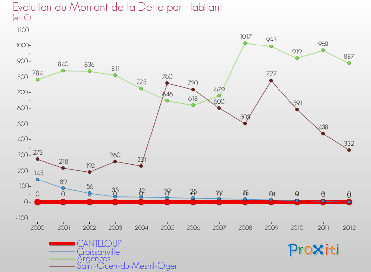 Evolution de la dette par habitant pour la commune de CANTELOUP et les communes proches de 2000 à 2012 Comparaison de la dette par habitant pour CANTELOUP et les communes voisines de 2000 à 2012