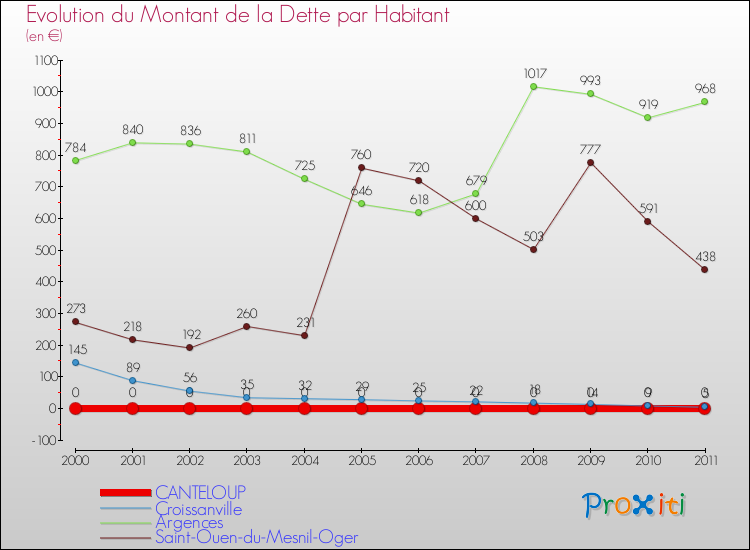 Evolution de la dette par habitant pour la commune de CANTELOUP et les communes proches Comparaison de la dette par habitant pour CANTELOUP et les communes voisines