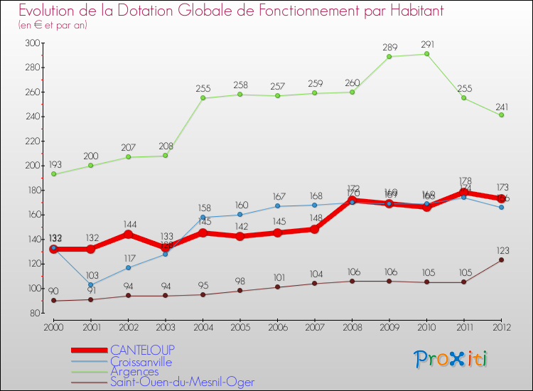 Evolution et montant de la dotation globale de fonctionnement par Habitant pour CANTELOUP et les communes proches Comparaison des dotations globales de fonctionnement par habitant pour CANTELOUP et les communes voisines