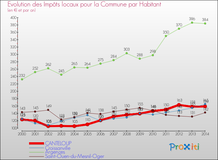 Evolution et montant des impôts locaux par Habitant pour CANTELOUP et les communes proches de 2000 à 2014 Comparaison des impôts locaux par habitant pour CANTELOUP et les communes voisines de 2000 à 2014
