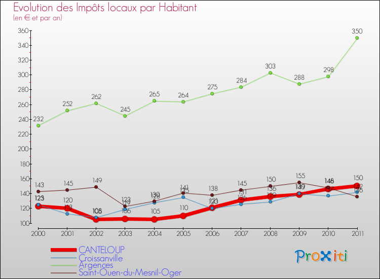 Evolution et montant des impôts locaux par Habitant pour CANTELOUP et les communes proches Comparaison des impôts locaux par habitant pour CANTELOUP et les communes voisines