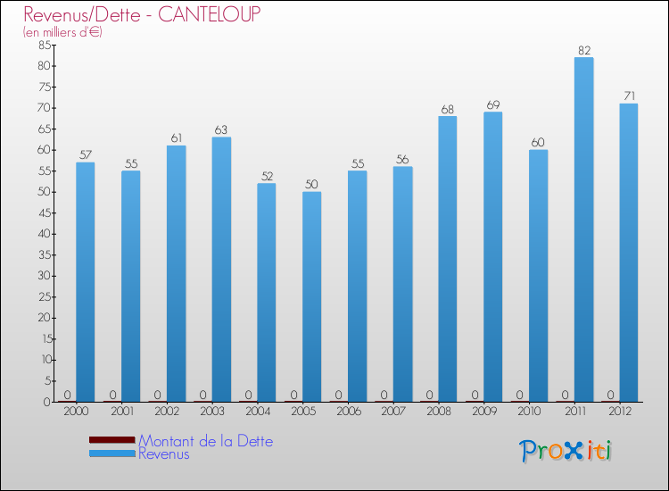 Evolution comparée de la dette et des revenus pour la commune de CANTELOUP de 2000 à 2012 Comparaison de la dette et des revenus pour CANTELOUP de 2000 à 2012