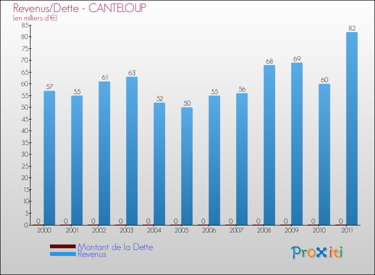 Evolution comparée de la dette et des revenus pour la commune de CANTELOUP de 2000 à 2011 Comparaison de la dette et des revenus pour CANTELOUP de 2000 à 2011