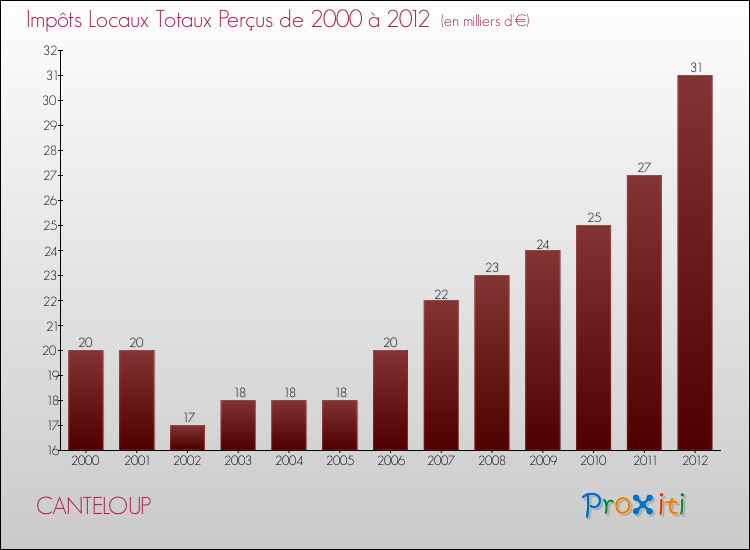 Evolution des Impôts Locaux pour la commune de CANTELOUP de 2000 à 2012 Evolution des Impôts Locaux pour CANTELOUP de 2000 à 2012