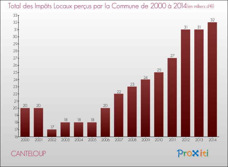 Evolution des Impôts Locaux pour la commune de CANTELOUP de 2000 à 2014 Evolution des Impôts Locaux pour CANTELOUP de 2000 à 2014
