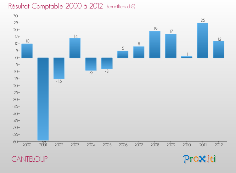 Evolution du résultat comptable pour la commune de CANTELOUP de 2000 à 2012 Evolution du résultat comptable pour CANTELOUP de 2000 à 2012