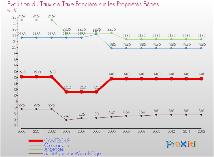 Evolution du taux de la taxe foncière sur le bati pour CANTELOUP et les communes proches de 2000 à 2012 Comparaison des taux de taxe foncière sur le bati pour CANTELOUP et les communes voisines de 2000 à 2012