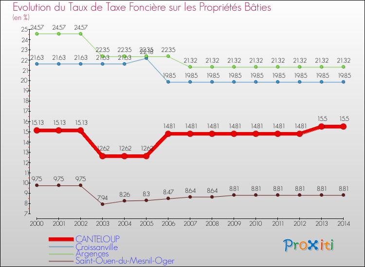 Evolution du taux de la taxe foncière sur le bati pour CANTELOUP et les communes proches de 2000 à 2014 Comparaison des taux de taxe foncière sur le bati pour CANTELOUP et les communes voisines de 2000 à 2014