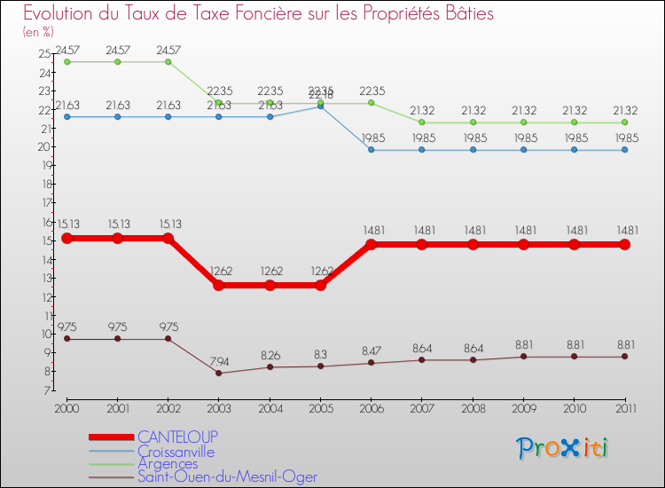 Evolution du taux de la taxe foncière sur le bati pour CANTELOUP et les communes proches Comparaison des taux de taxe foncière sur le bati pour CANTELOUP et les communes voisines