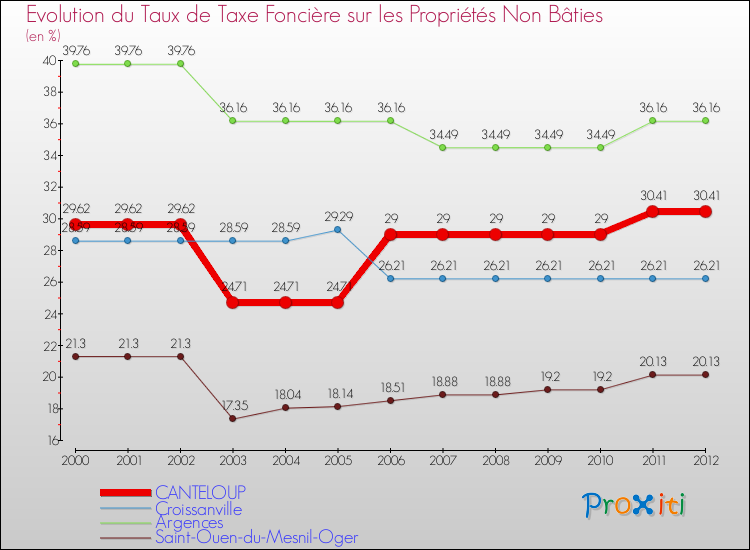 Evolution du taux de la taxe foncière sur les immeubles et terrains non batis pour CANTELOUP et les communes proches de 2000 à 2012 Comparaison des taux de la taxe foncière sur les immeubles et terrains non batis pour CANTELOUP et les communes voisines de 2000 à 2012