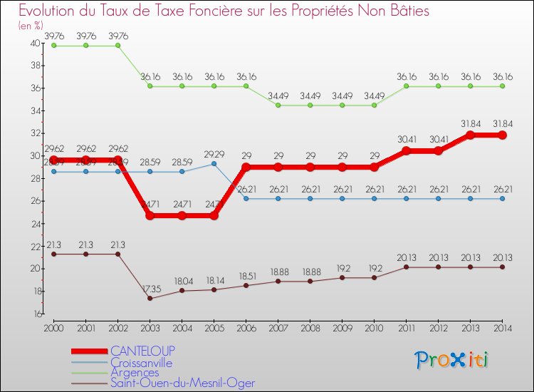 Evolution du taux de la taxe foncière sur les immeubles et terrains non batis pour CANTELOUP et les communes proches de 2000 à 2014 Comparaison des taux de la taxe foncière sur les immeubles et terrains non batis pour CANTELOUP et les communes voisines de 2000 à 2014