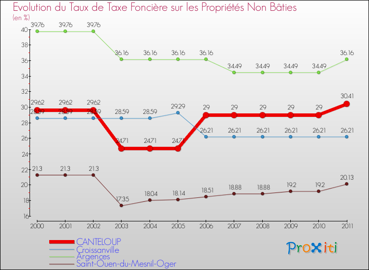 Evolution du taux de la taxe foncière sur les immeubles et terrains non batis pour CANTELOUP et les communes proches Comparaison des taux de la taxe foncière sur les immeubles et terrains non batis pour CANTELOUP et les communes voisines