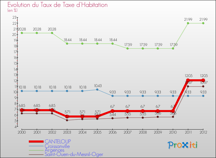 Evolution du taux de la taxe d'habitation pour CANTELOUP et les communes proches Comparaison des taux de la taxe d'habitation pour CANTELOUP et les communes voisines