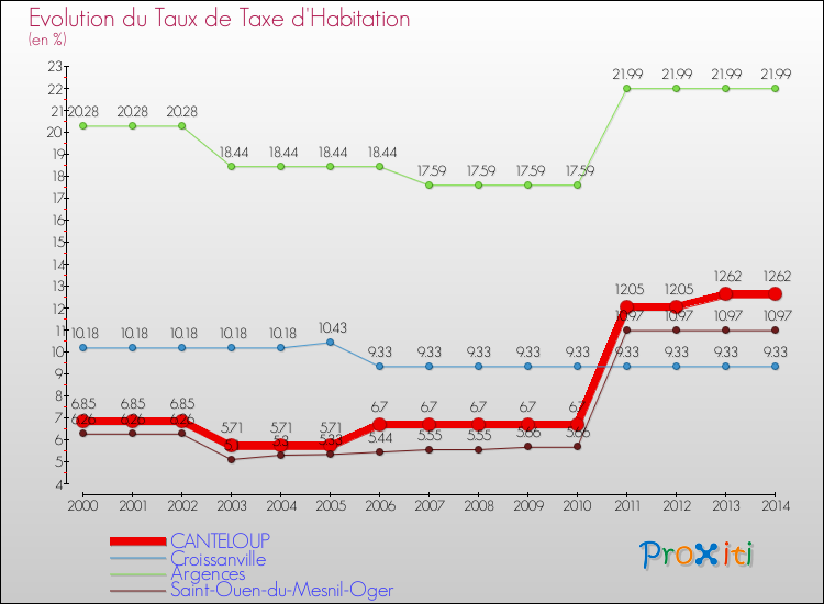 Evolution du taux de la taxe d'habitation pour CANTELOUP et les communes proches de 2000 à 2014 Comparaison des taux de la taxe d'habitation pour CANTELOUP et les communes voisines de 2000 à 2014