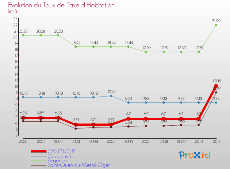 Evolution du taux de la taxe d'habitation pour CANTELOUP et les communes proches Comparaison des taux de la taxe d'habitation pour CANTELOUP et les communes voisines
