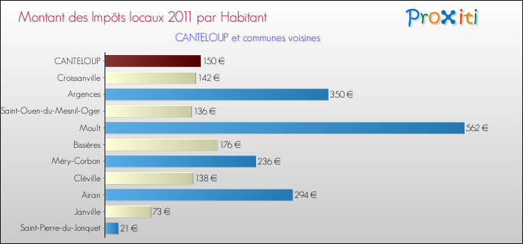 Montant des impôts locaux par Habitant pour CANTELOUP et les communes proches Comparaison des impôts locaux par habitant pour CANTELOUP et les communes voisines