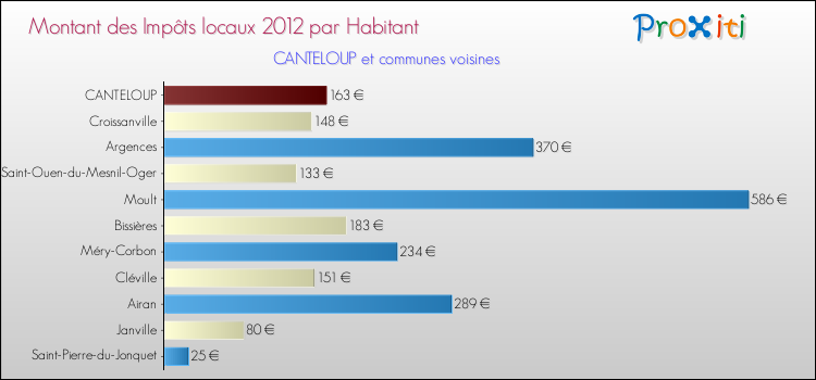 Montant des impôts locaux par Habitant pour CANTELOUP et les communes proches Comparaison des impôts locaux par habitant pour CANTELOUP et les communes voisines