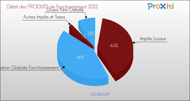 Décomposition du Budget de Fonctionnement 2012 de la commune de CANTELOUP Budget de Fonctionnement 2012 pour la commune de CANTELOUP