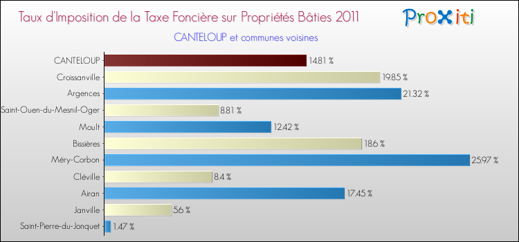 Taux d'imposition de la taxe foncière sur le bati 2011 pour CANTELOUP et les communes proches Comparaison des taux d'imposition de la taxe foncière sur le bati 2011 pour CANTELOUP et les communes voisines