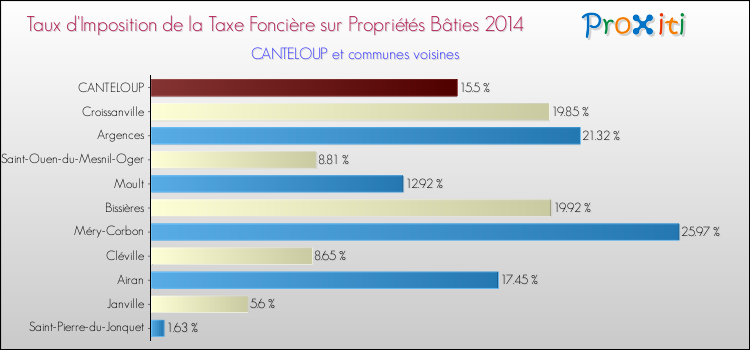 Taux d'imposition de la taxe foncière sur le bati 2014 pour CANTELOUP et les communes proches Comparaison des taux d'imposition de la taxe foncière sur le bati 2014 pour CANTELOUP et les communes voisines