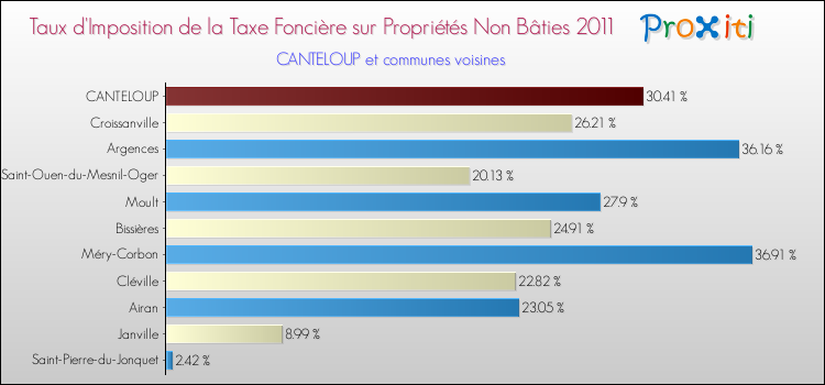 Taux d'imposition de la taxe foncière sur les immeubles et terrains non batis 2011 pour CANTELOUP et les communes proches Comparaison des taux d'imposition de la taxe foncière sur les immeubles et terrains non batis 2011 pour CANTELOUP et les communes voisines