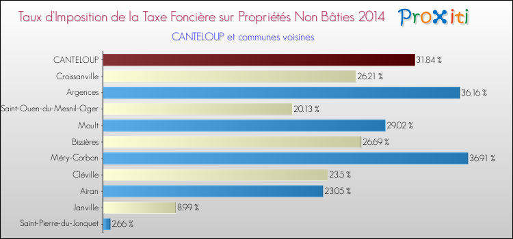Taux d'imposition de la taxe foncière sur les immeubles et terrains non batis 2014 pour CANTELOUP et les communes proches Comparaison des taux d'imposition de la taxe foncière sur les immeubles et terrains non batis 2014 pour CANTELOUP et les communes voisines