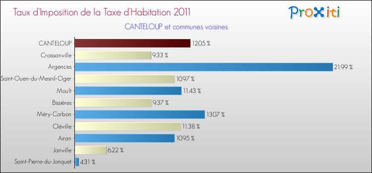Taux d'imposition de la taxe d'habitation 2011 pour CANTELOUP et les communes proches Comparaison des taux d'imposition de la taxe d'habitation 2011 pour CANTELOUP et les communes voisines