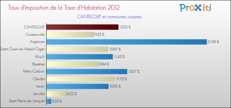 Taux d'imposition de la taxe d'habitation 2012 pour CANTELOUP et les communes proches Comparaison des taux d'imposition de la taxe d'habitation 2012 pour CANTELOUP et les communes voisines