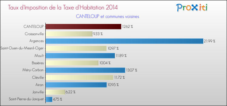 Taux d'imposition de la taxe d'habitation 2014 pour CANTELOUP et les communes proches Comparaison des taux d'imposition de la taxe d'habitation 2014 pour CANTELOUP et les communes voisines