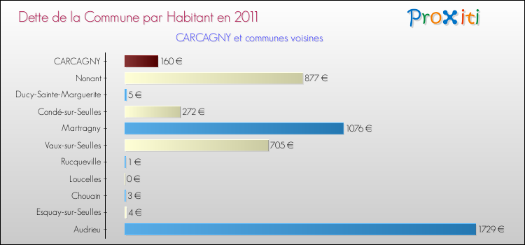Dette par habitant de la commune en 2011 pour CARCAGNY et les communes proches Comparaison de la dette par habitant de la commune en 2011 pour CARCAGNY et les communes voisines