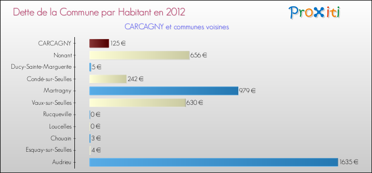 Dette par habitant de la commune en 2012 pour CARCAGNY et les communes proches Comparaison de la dette par habitant de la commune en 2012 pour CARCAGNY et les communes voisines