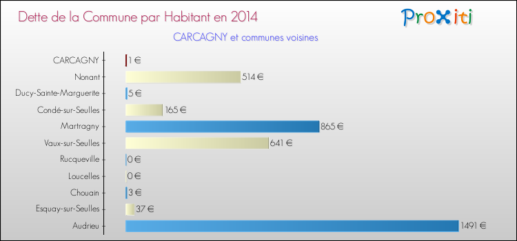 Dette par habitant de la commune en 2014 pour CARCAGNY et les communes proches Comparaison de la dette par habitant de la commune en 2014 pour CARCAGNY et les communes voisines