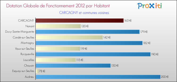 Montant des dotations globales de fonctionnement DGF par Habitant pour CARCAGNY et les communes proches Comparaison des des dotations globales de fonctionnement DGF par habitant pour CARCAGNY et les communes voisines