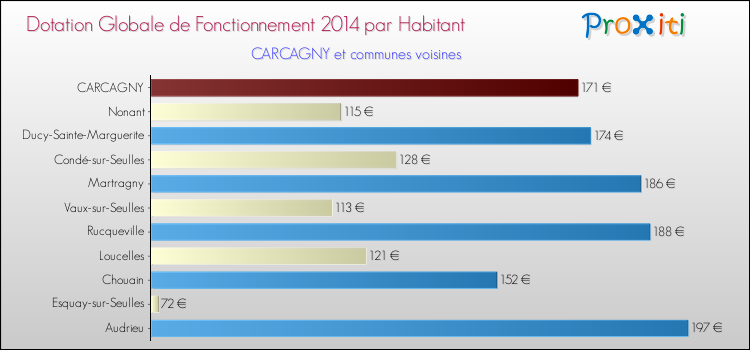Montant des dotations globales de fonctionnement DGF par Habitant pour CARCAGNY et les communes proches en 2014. Comparaison des des dotations globales de fonctionnement DGF par habitant pour CARCAGNY et les communes voisines en 2014.