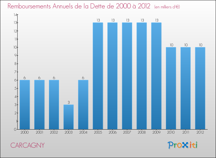 Evolution de l'annuité de la dette pour la commune de CARCAGNY de 2000 à 2012 Annuités de la dette pour CARCAGNY de 2000 à 2012