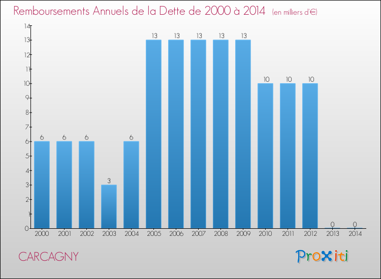 Evolution de l'annuité de la dette pour la commune de CARCAGNY de 2000 à 2014 Annuités de la dette pour CARCAGNY de 2000 à 2014