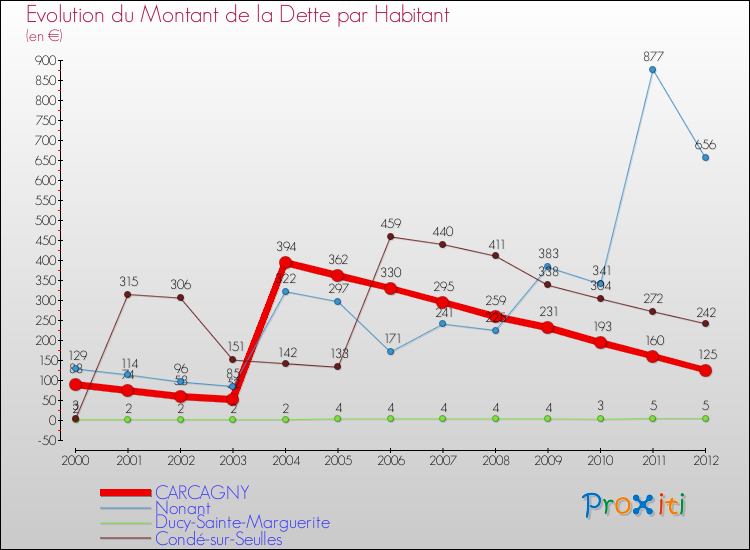 Evolution de la dette par habitant pour la commune de CARCAGNY et les communes proches de 2000 à 2012 Comparaison de la dette par habitant pour CARCAGNY et les communes voisines de 2000 à 2012